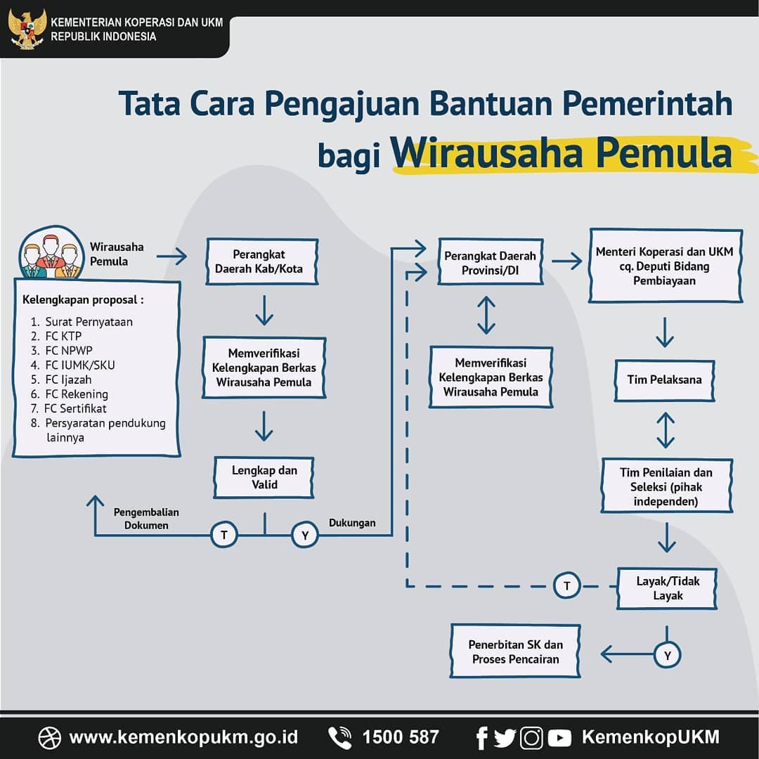Tata Cara Pengajuan Bantuan Pemerintah bagi Wirausaha Pemula - 20190222